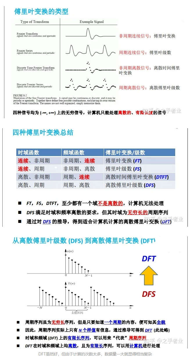 FFT基础01